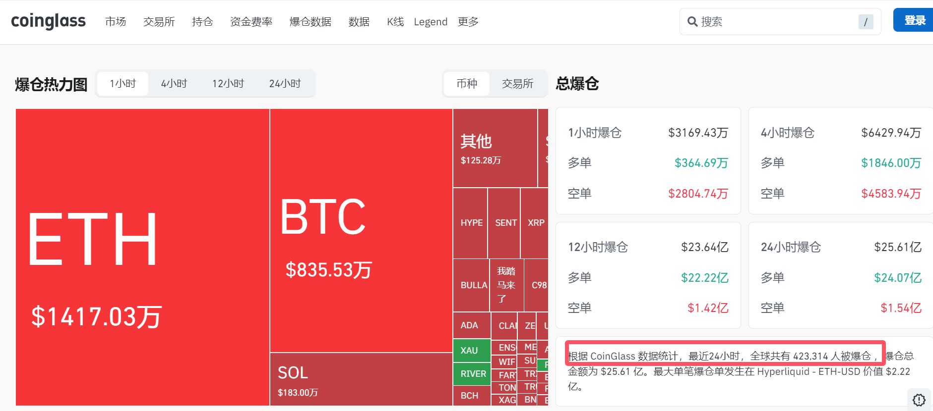 突然大跌！比特币	，跌破79000美元关口！加密货币市值一夜蒸发1110亿美元，超42万人爆仓