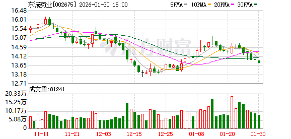 东诚药业：累计公司股份4028699股