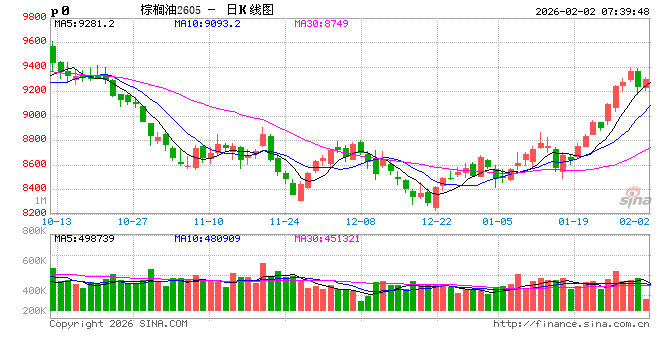 【悠哉油斋】宏观扰动增加，油脂波动加剧