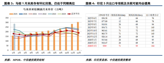 【悠哉油斋】宏观扰动增加，油脂波动加剧