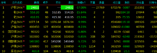 开盘|国内期货主力合约跌多涨少 沪银、铂封跌停