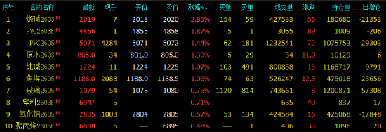 开盘|国内期货主力合约跌多涨少 沪银	、铂封跌停