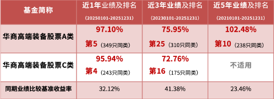 华商高端装备制造股票A自成立来回报超287%  近1年、5年业绩同类前十