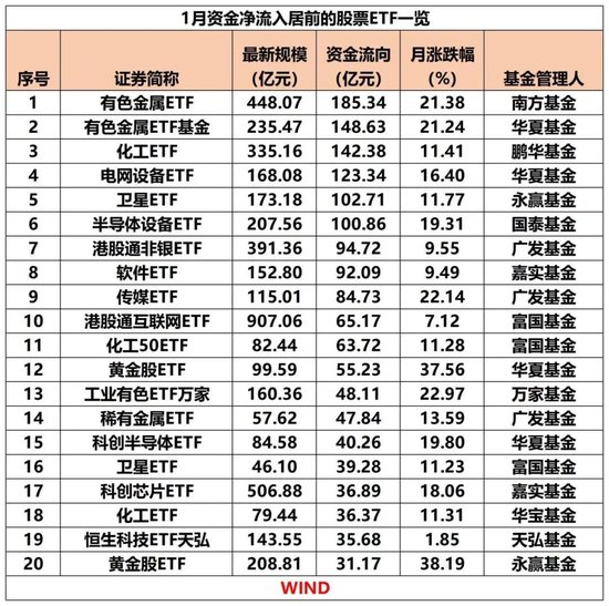 1月股票ETF资金累计净流出超7900亿元