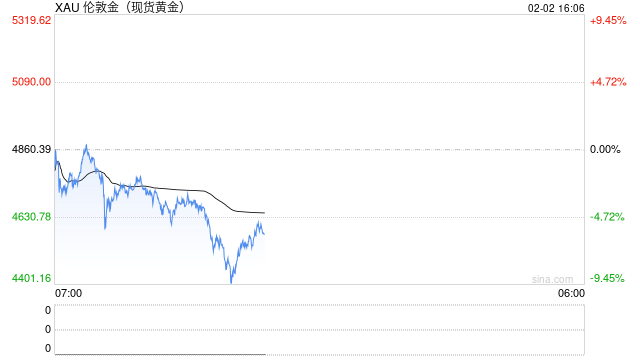 快讯：现货黄金日内暴跌8.00%，现报4492.47美元/盎司