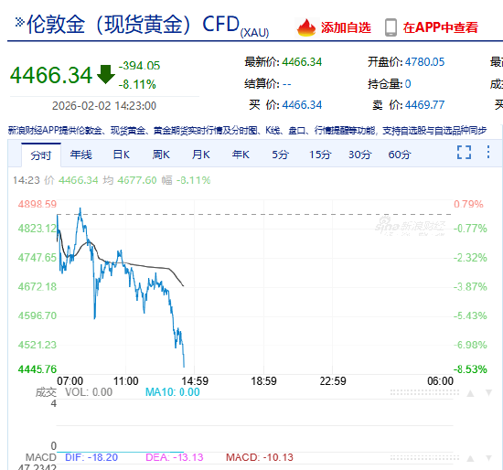 快讯：现货黄金日内暴跌8.00%，现报4492.47美元/盎司