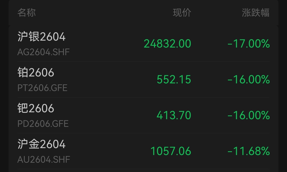 金价跌破4500美元，沪银跌停！机构预计黄金仍有支撑