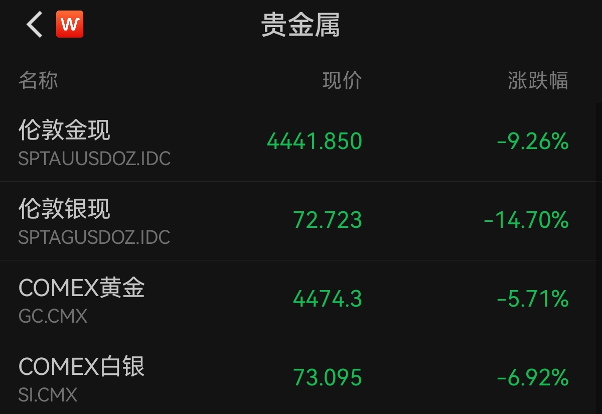 金价跌破4500美元，沪银跌停！机构预计黄金仍有支撑