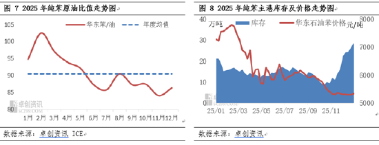 成也下游败也下游——记纯苯2025被动跟随的一年