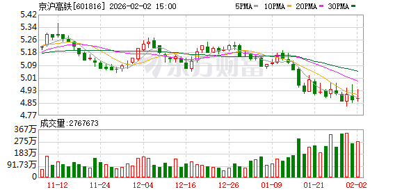 京沪高铁：公司目前经营情况一切正常