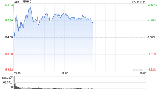 甲骨文公司500亿美元融资计划提振股价