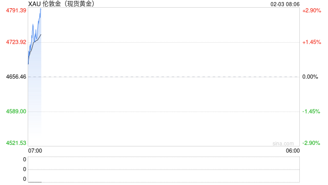 金价长期上涨的逻辑还在吗？