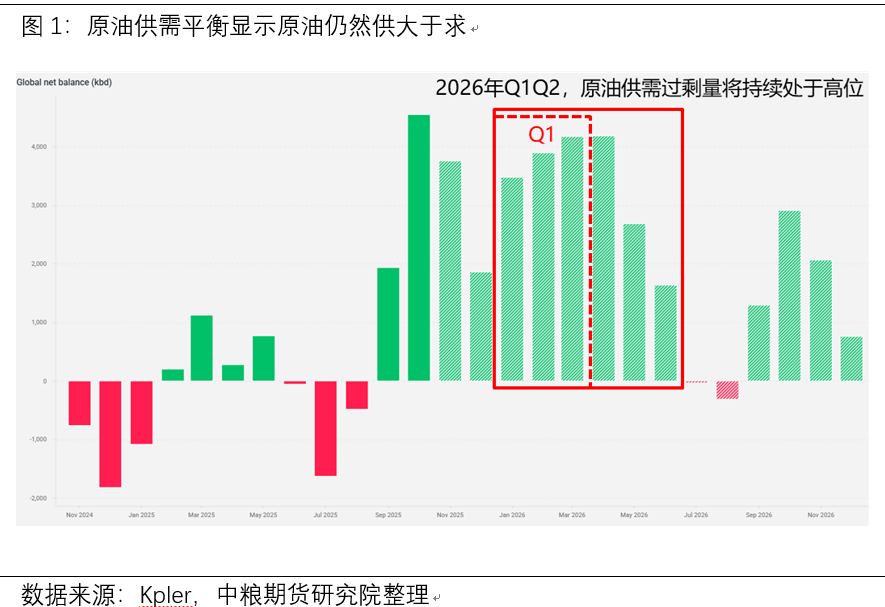 【市场聚焦】原油供需利空与边际地缘利多：低位反弹与波动延续的宏观逻辑