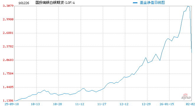 白银基金，连续2日跌停