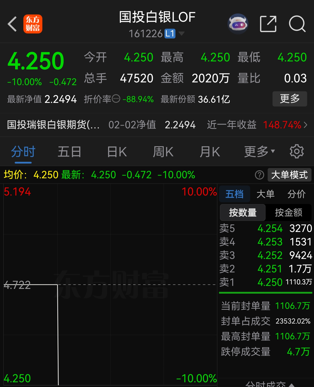 白银基金	，连续2日跌停
