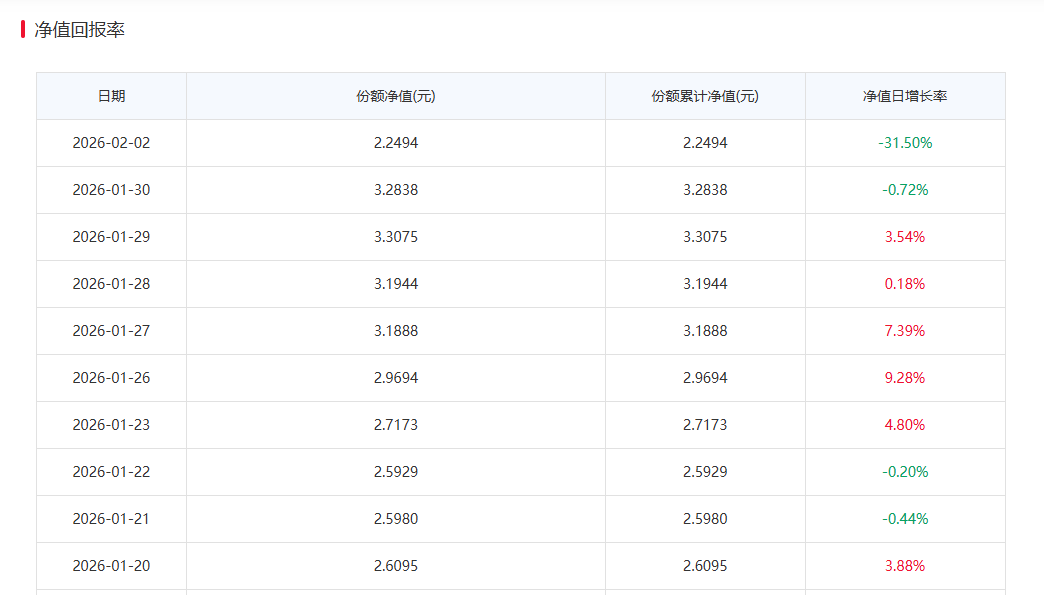白银基金，连续2日跌停