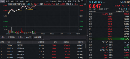 多股业绩暴增	，军工领跑全市场！军工ETF华宝（512810）劲涨超3%，14只成份股净利翻倍，最高增超22倍！
