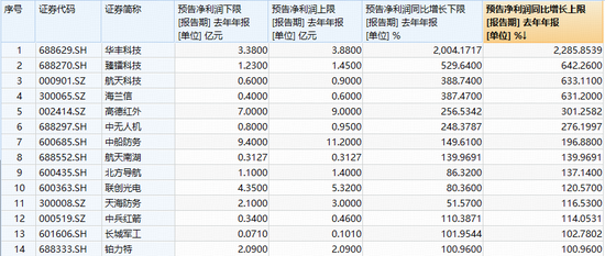 多股业绩暴增	，军工领跑全市场！军工ETF华宝（512810）劲涨超3%，14只成份股净利翻倍，最高增超22倍！