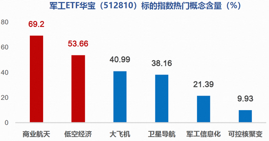 多股业绩暴增	，军工领跑全市场！军工ETF华宝（512810）劲涨超3%，14只成份股净利翻倍，最高增超22倍！