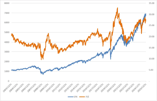 美股震荡，关注季报披露以及PMI等经济数据