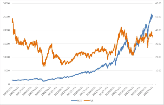 美股震荡	，关注季报披露以及PMI等经济数据
