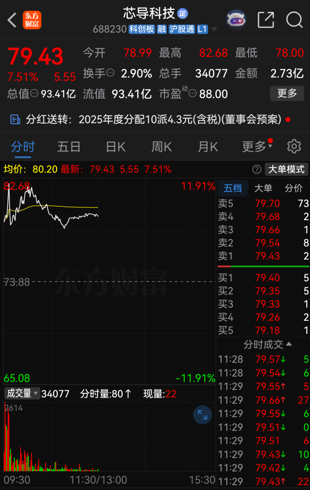 一度涨超10%！688230，大动作