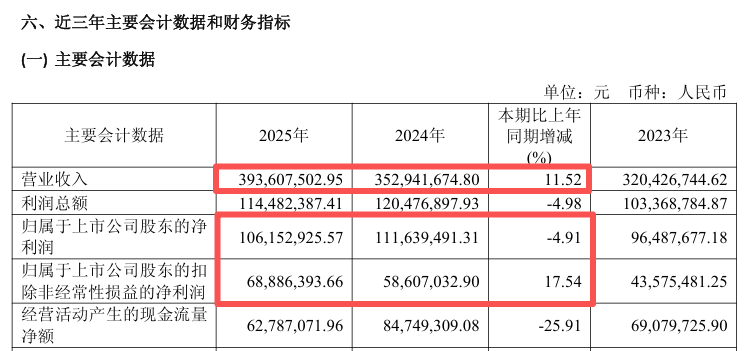 一度涨超10%！688230，大动作