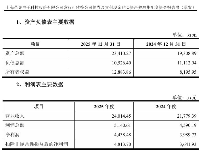 一度涨超10%！688230	，大动作