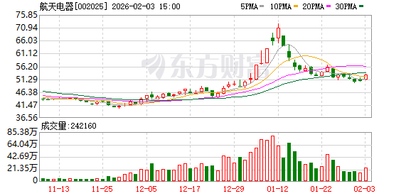 航天电器：公司规划未来在防务、战略新兴产业	、国际市场业务的占比为4：4：2
