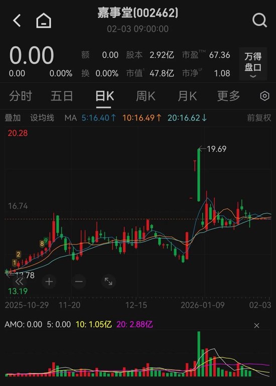 明日复牌！002462，北京市国资委拟入主！