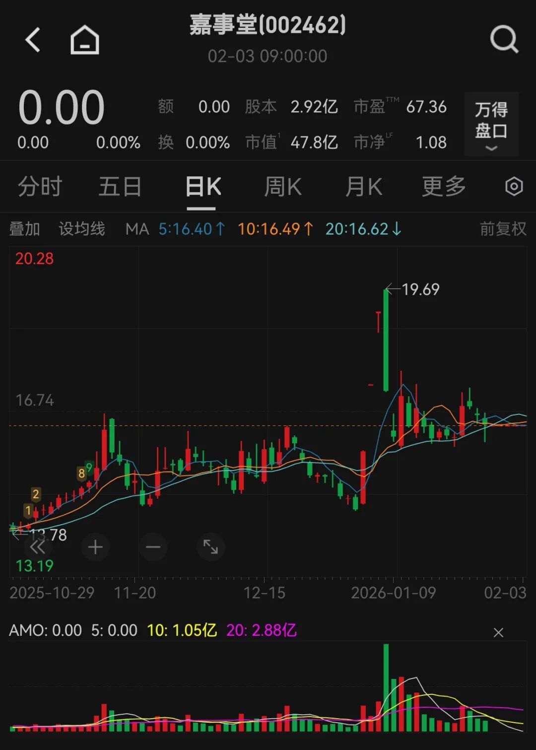 今日复牌！002462，北京市国资委拟入主！