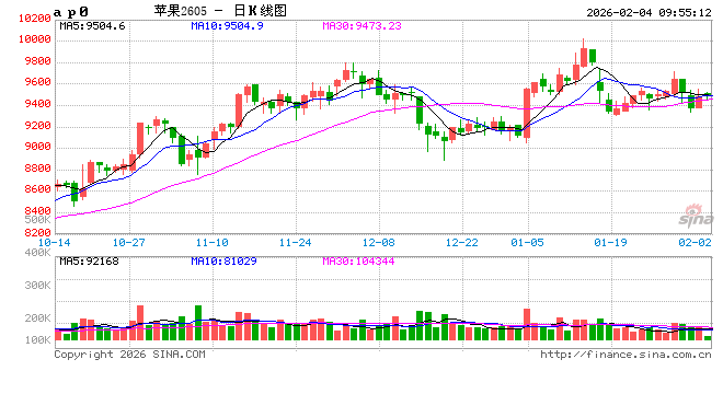 华泰期货：苹果果农出货意愿增强	，红枣关注年前采购