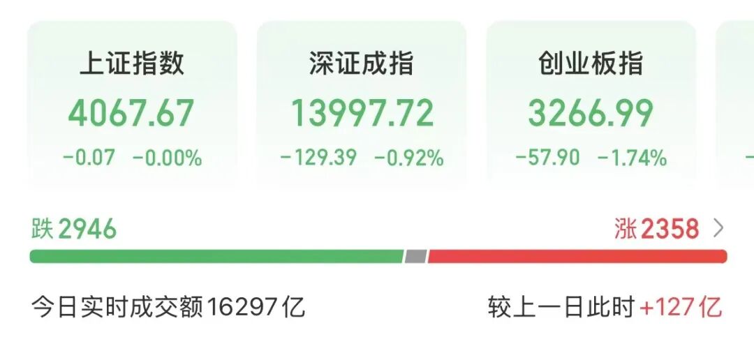 A股三大指数下挫	，煤炭股大爆发，千亿巨头直线涨停，港股科网股跳水