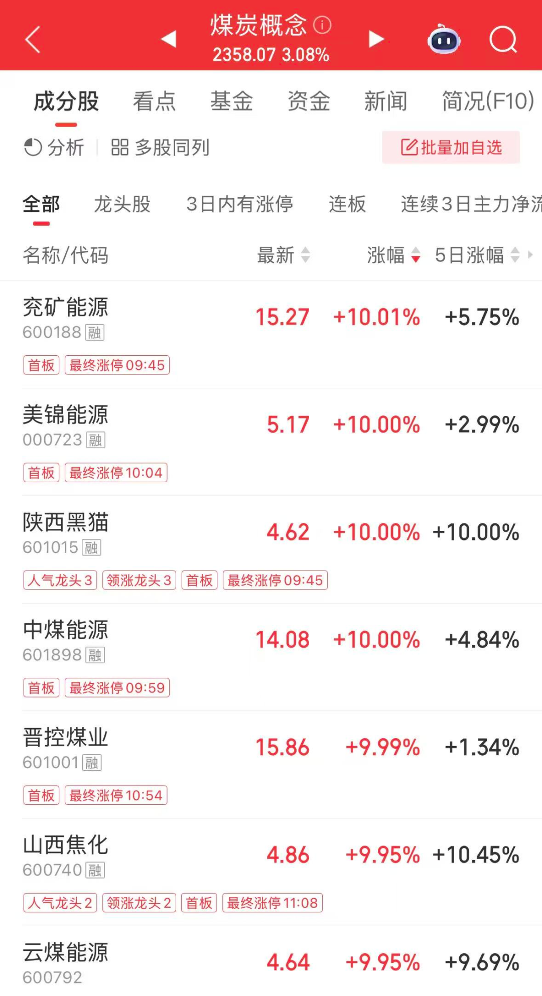 A股三大指数下挫	，煤炭股大爆发，千亿巨头直线涨停，港股科网股跳水