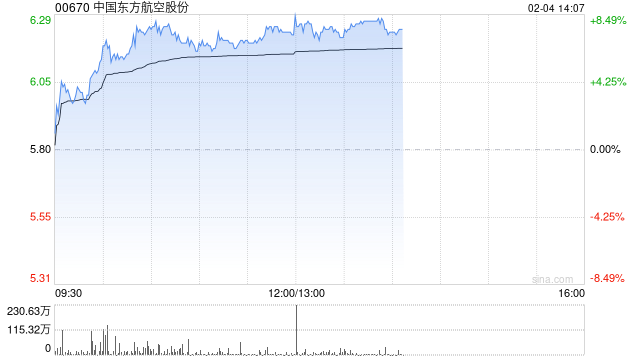 航空股午后涨幅居前 东方航空涨逾8%中国国航涨逾5%