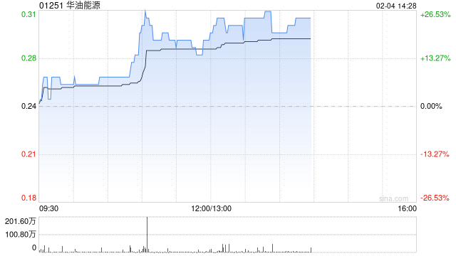 华油能源午后大涨逾24% 完成印尼贾邦登加区块试油试气工作