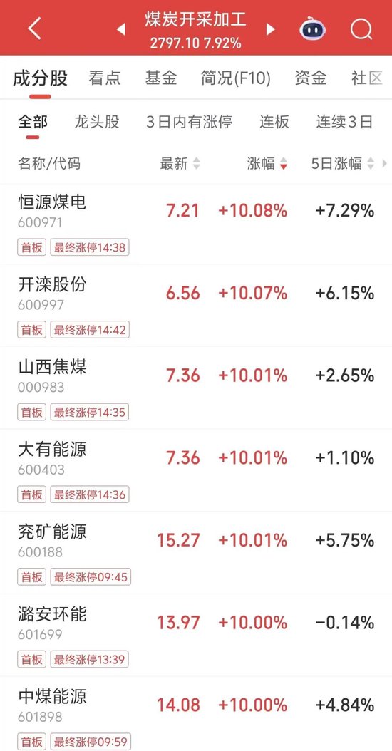 利好，“20CM	”涨停！封单近27万手