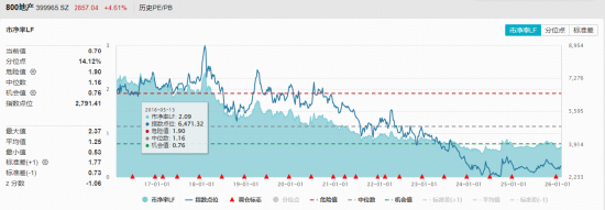 多重利好发酵，龙头地产大反攻！地产ETF（159707）暴涨4.71%领跑同类！机构：关注左侧布局机会