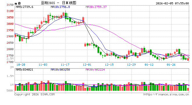 豆粕菜粕“4连阴”！市场趋势已经转向？