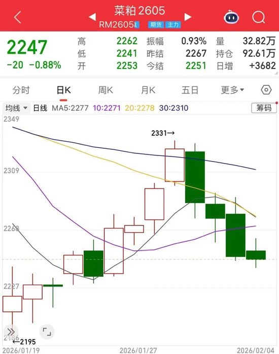 豆粕菜粕“4连阴”！市场趋势已经转向？