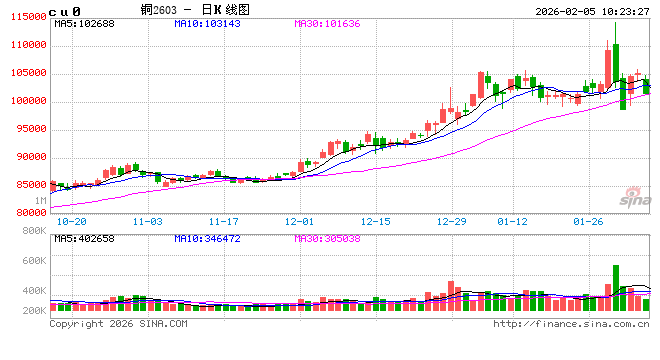 中信建投期货：2月5日工业品早报