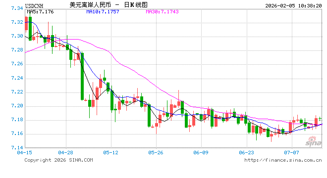 人民币兑美元中间价报6.9570	，下调37点 降幅创2025年11月18日以来最大！