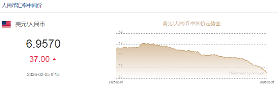 人民币兑美元中间价报6.9570	，下调37点 降幅创2025年11月18日以来最大！