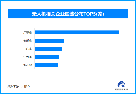 长江江面“外卖	”从天降，现存无人机相关企业超3.6万家