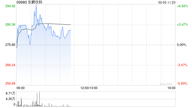 东鹏饮料盘中涨超3% 集团与印尼三林集团达成战略合作
