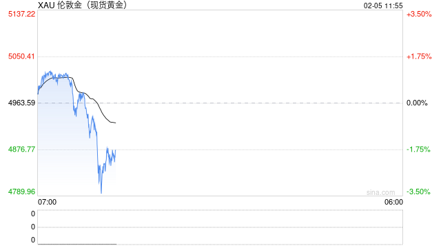 金银再度惊魂跳水！分析师警告：抄底时机未到，关键支撑岌岌可危