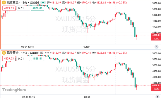 金银再度惊魂跳水！分析师警告：抄底时机未到	，关键支撑岌岌可危