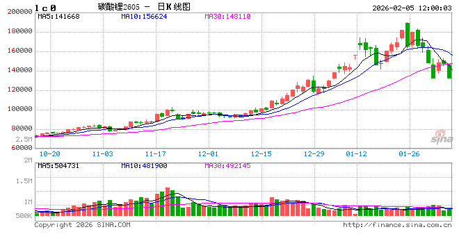 快讯：碳酸锂主力合约触及跌停，跌幅10.99%