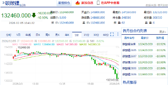 快讯：碳酸锂主力合约触及跌停，跌幅10.99%