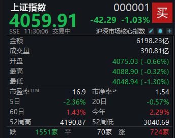 A股低开低走	，沪指半日下跌1.03%